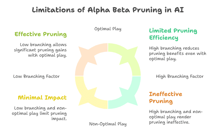 Limitations of Alpha Beta Pruning used in AI