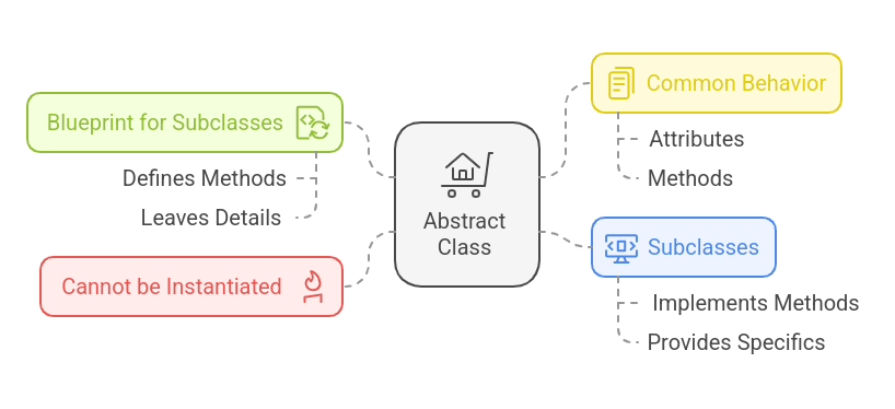 Abstract Class in Java