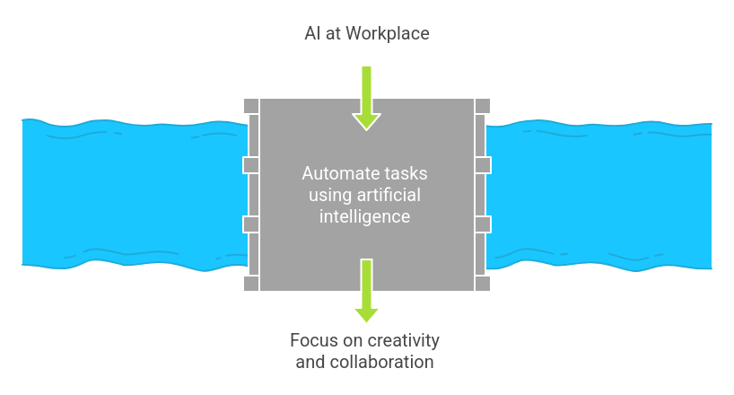 AI in the workplace: How AI Will Reshape Our Workplaces