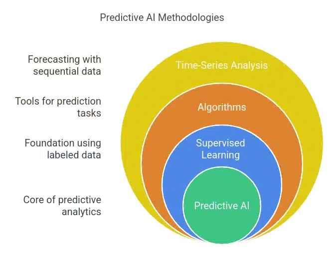 How Does Predictive AI Work?