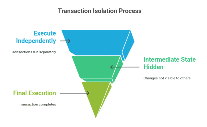 Isolation in DBMS