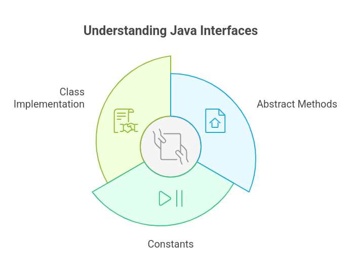 Interface in Java