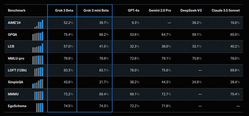 Grok 3 Vs Open AI, Gemini, DeepSeek and Claude Benchmarks