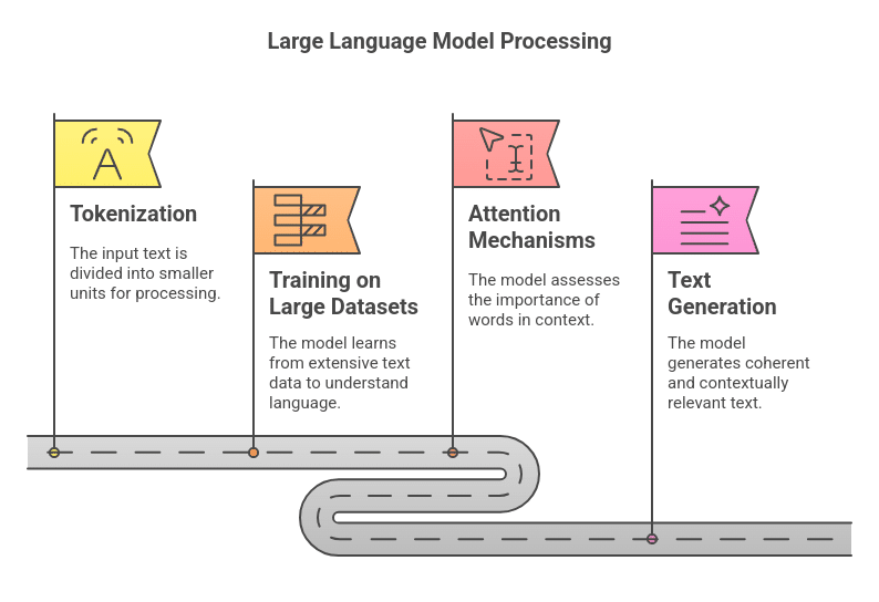 How Do Large Language Models Work?