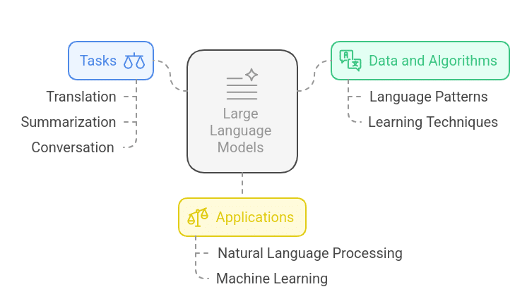 Understanding Large Language Models