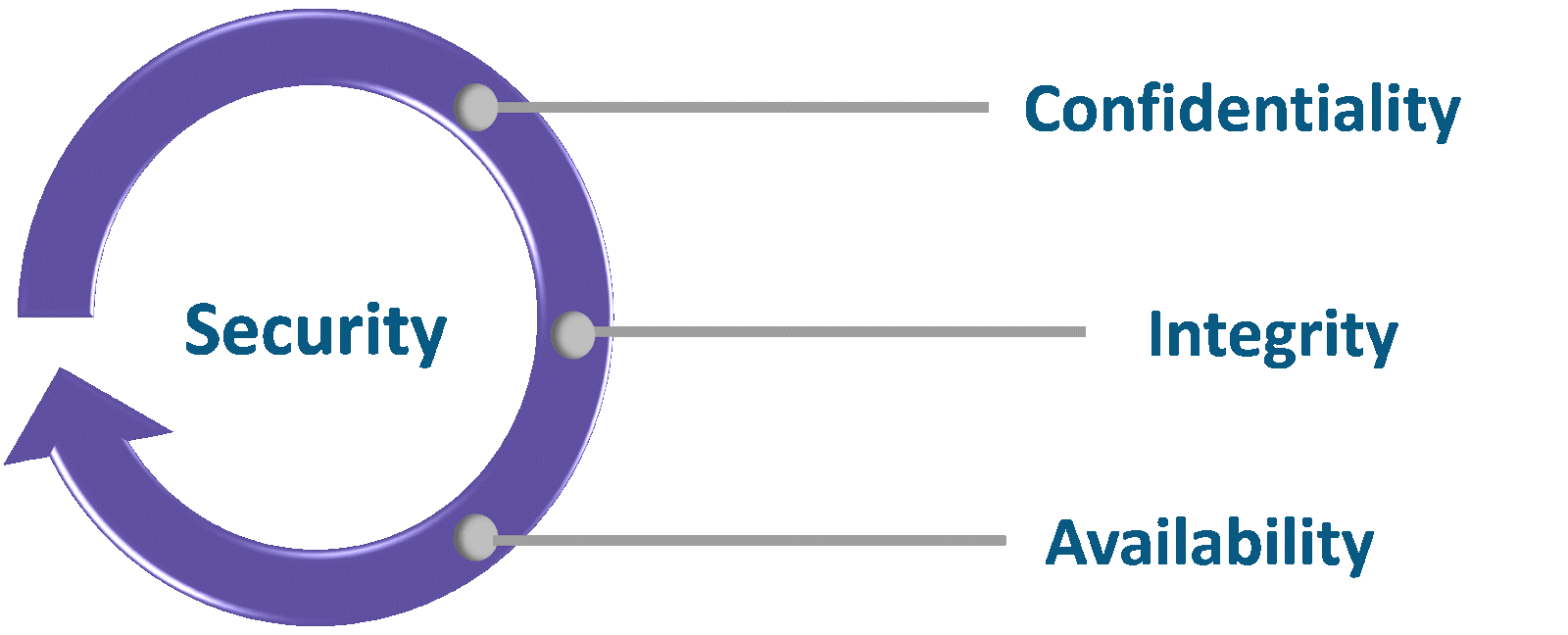 CIA Triad in Cryptography