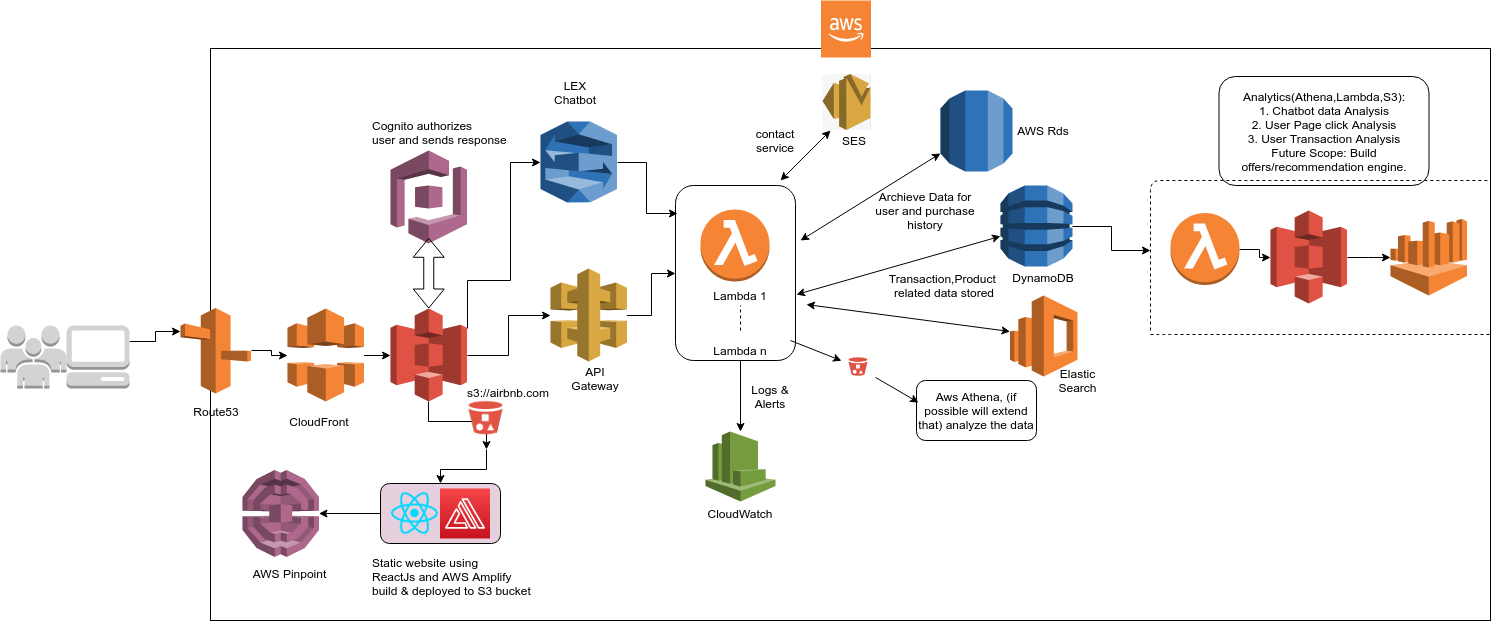 cloud computing capstone project