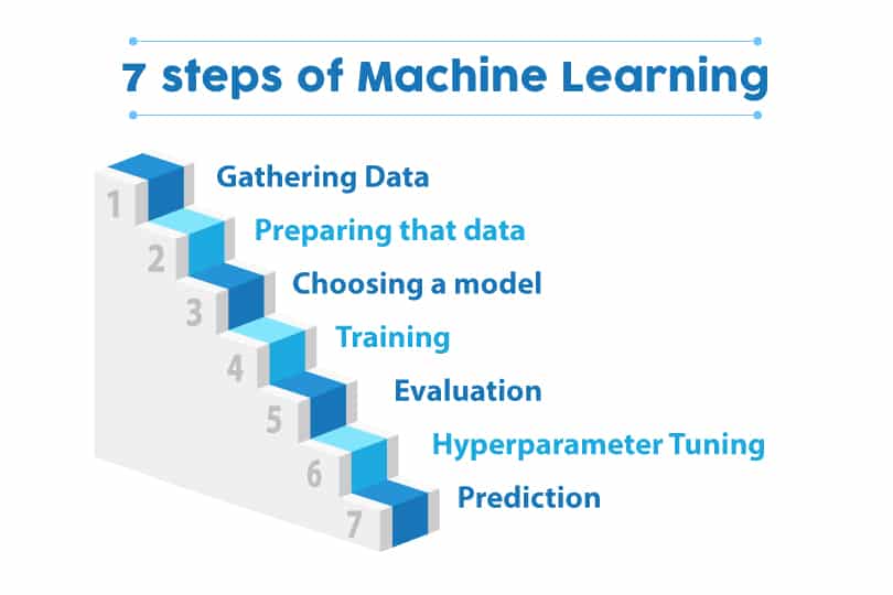 7 steps of machine learning