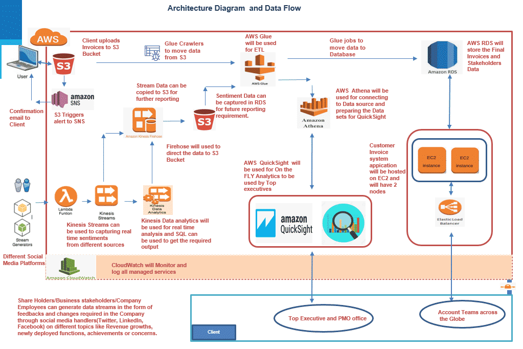 cloud computing project - sentiment analysis and invoice management system