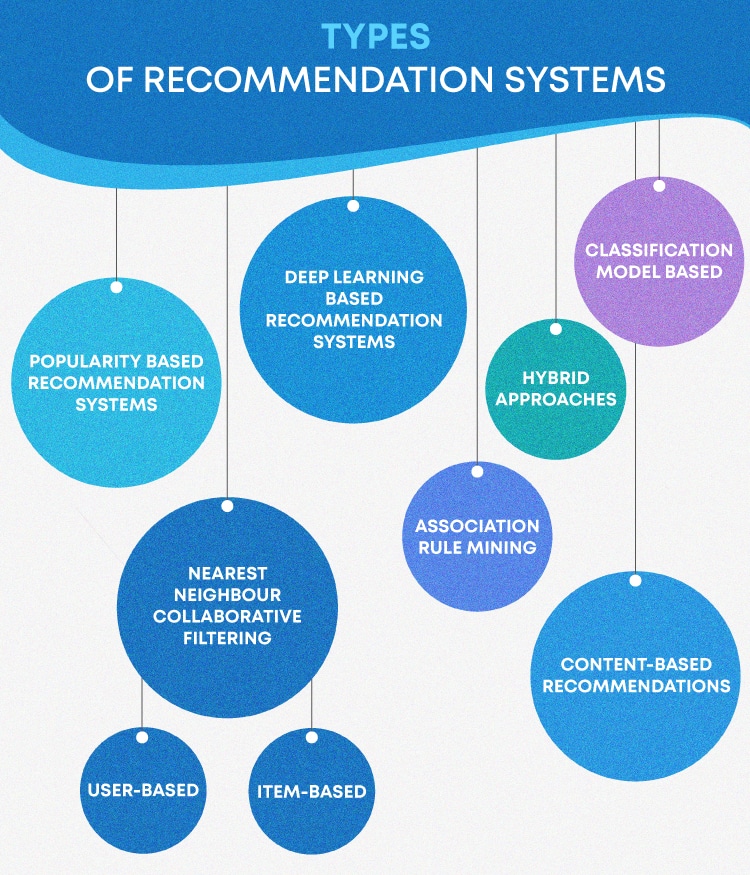 movie recommendation system - types-of-recommendation-system