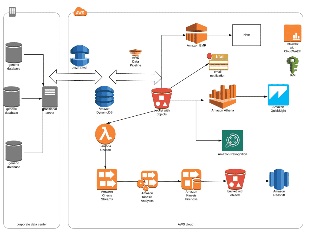 Crime data analysis using Cloud