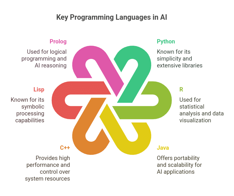 ai programming languages