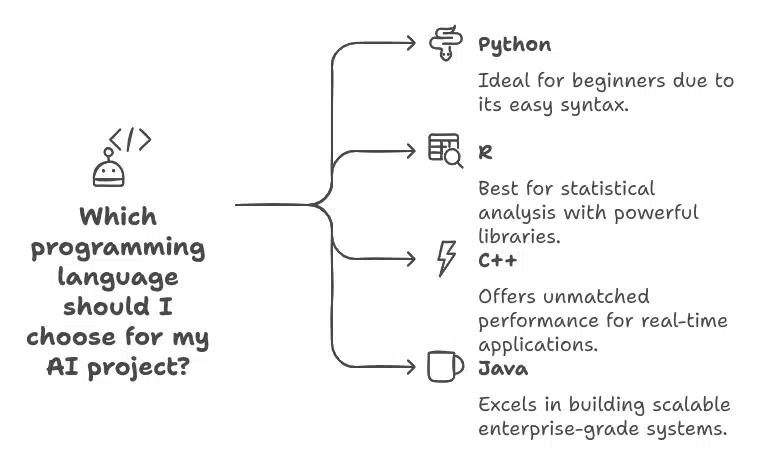 How to Choose the Right Programming Language for AI