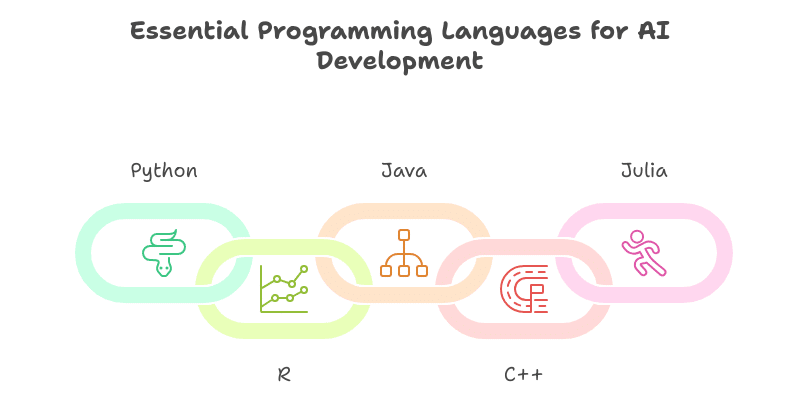 ai programming languages