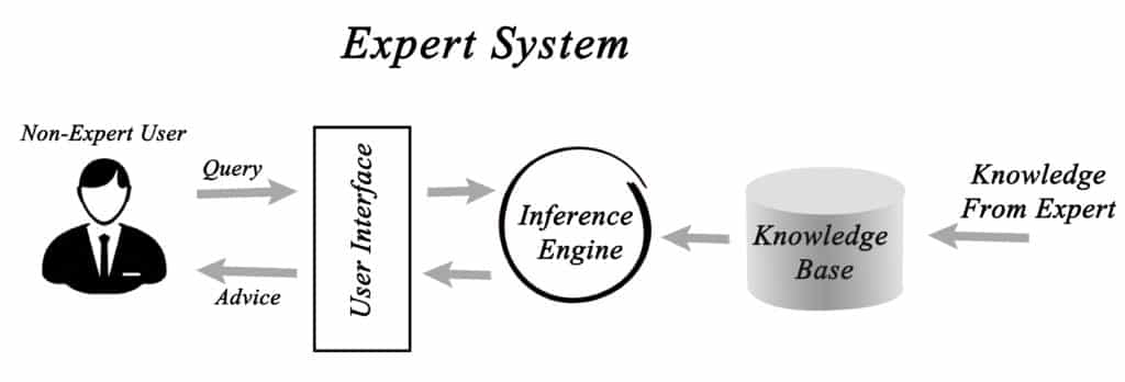 Components of expert system in AI