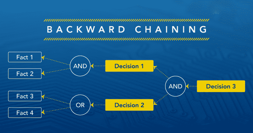 Backward Chaining in AI