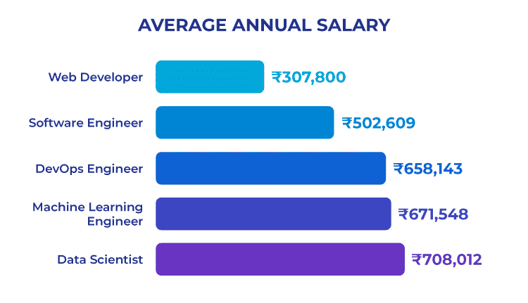 python developer salary in india