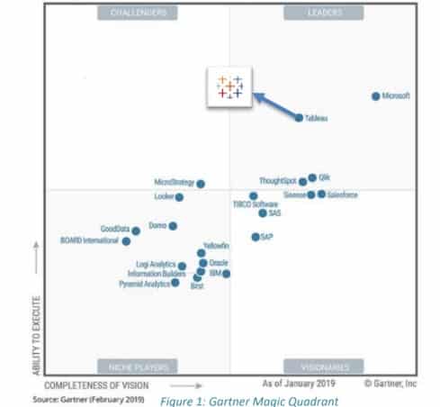 Gartner Magic Quadrant