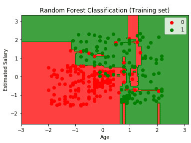 random forest