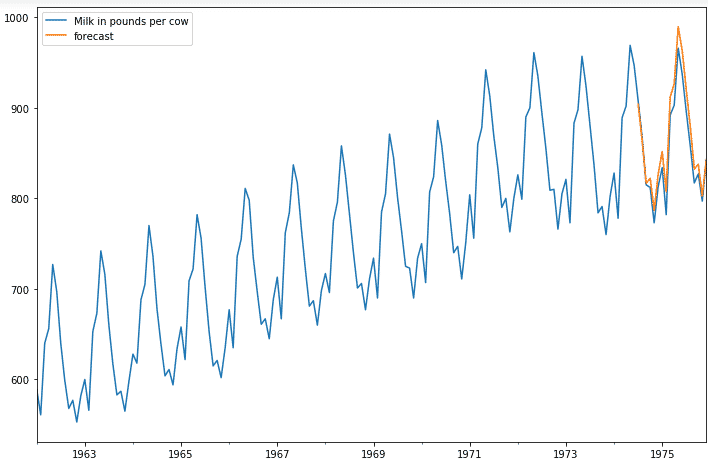 Time Series Analysis