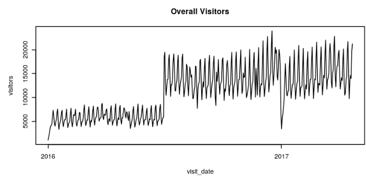 Time Series Analysis