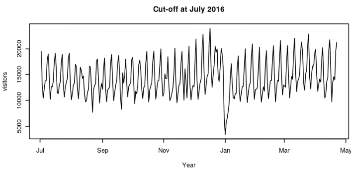 Time Series Analysis