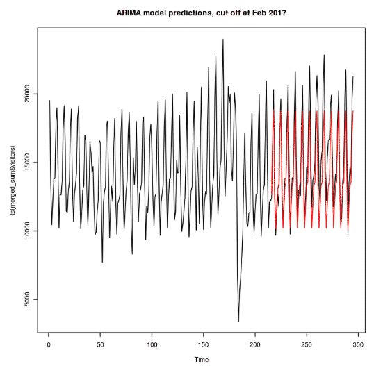 Time Series Analysis