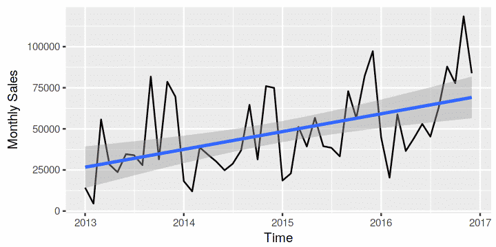 Time Series Analysis