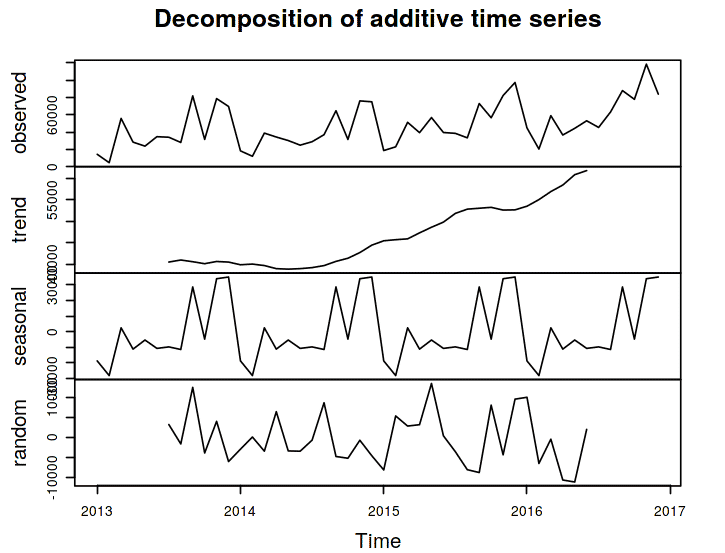 Time Series Analysis