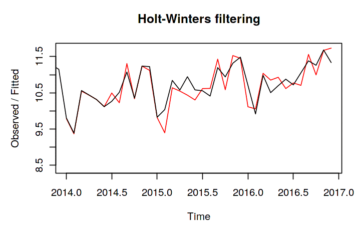 Time Series Analysis