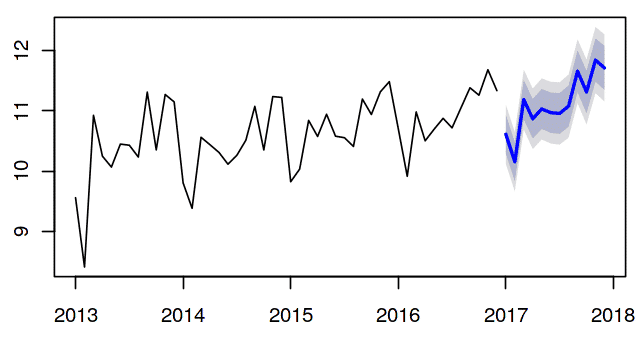 Time Series Analysis