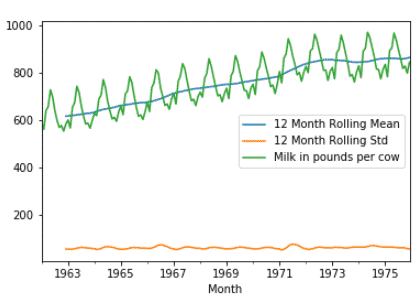 Time Series Analysis