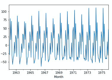 Time Series Analysis