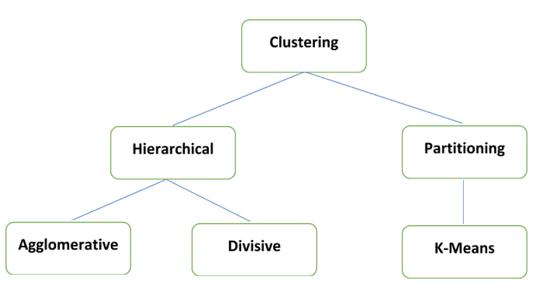 k means clustering