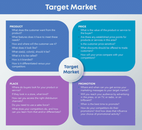 What is Marketing Mix and Defintion of it | Meaning of Marketing Mix