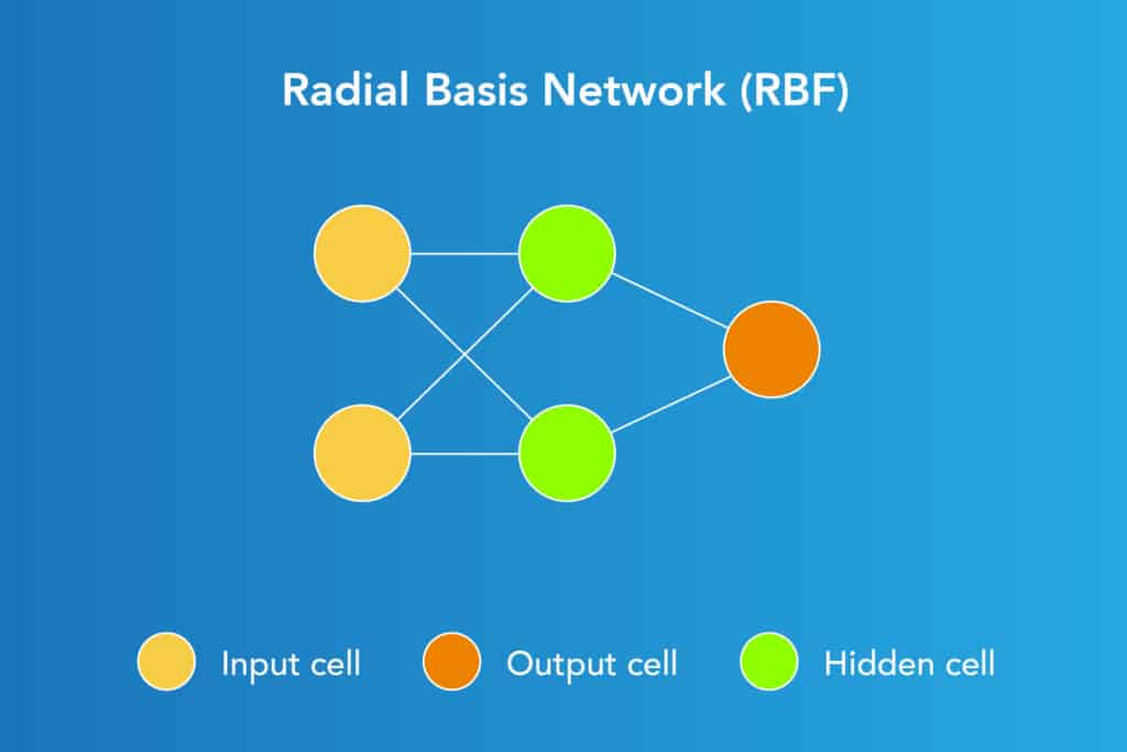 architecture of Radial Basis Network (RBF)