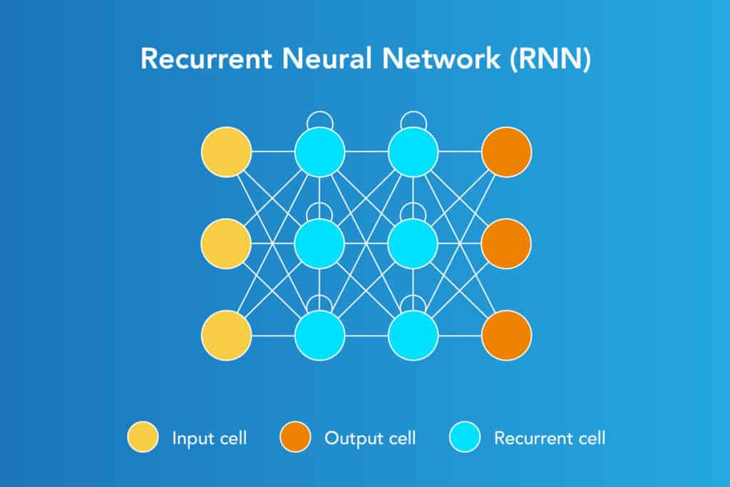 architecture of Recurrent Neural network