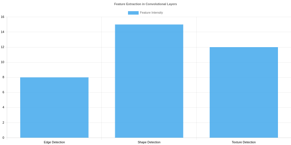 Feature Extraction in Conventional Layers