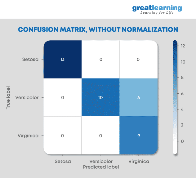 machine learning interview questions-confusion matrix