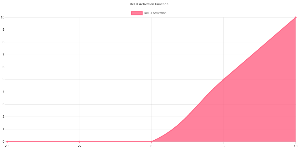 ReLU Activation Function