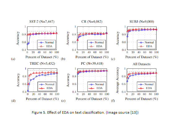 data augmentation 