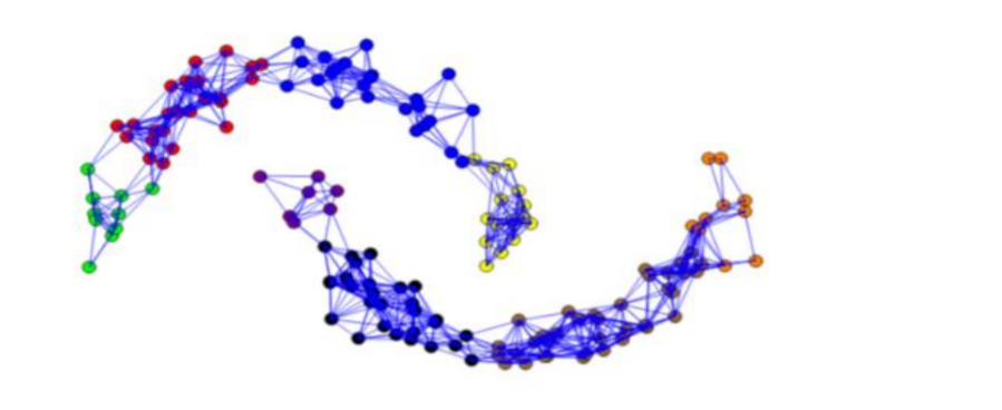 The data is grouped into eight clusters represented by different colors.