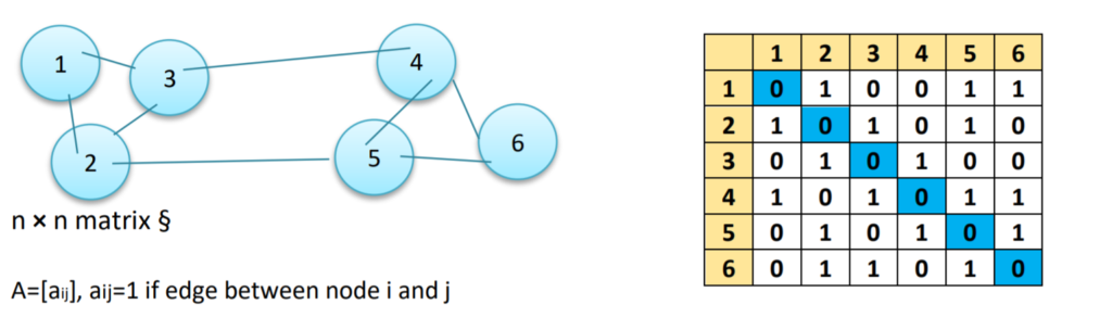 Adjacency and Affinity Matrix