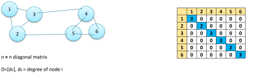 Degree Matrix