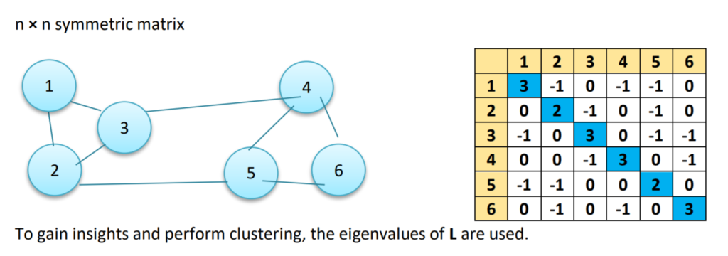 Laplacian Matrix