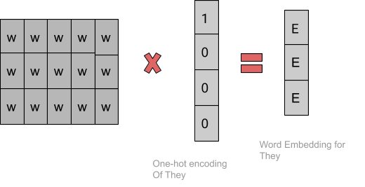 word embedding