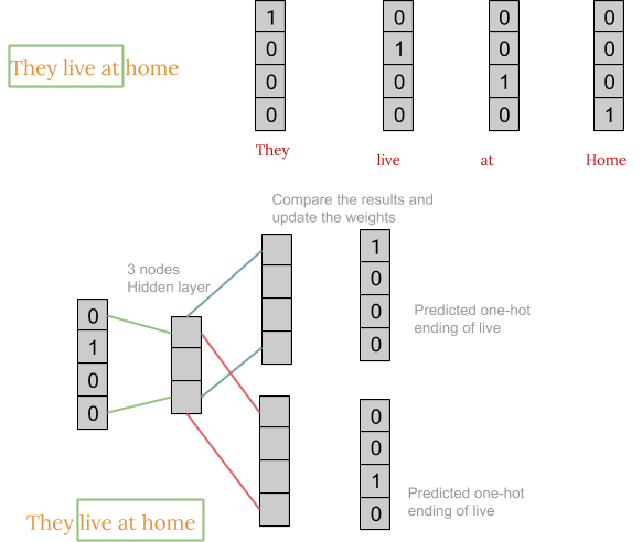 skip-gram model