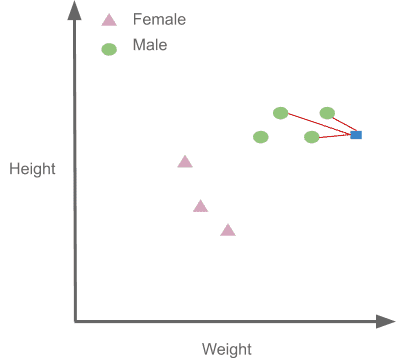 K-NN algorithm