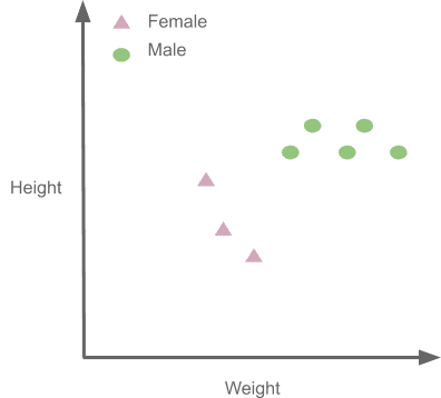 K-NN algorithm