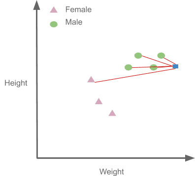 K-NN algorithm